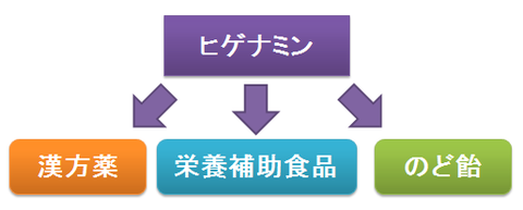 ヒゲナミンが含まれる可能性のあるもの