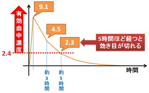 カロナールの有効血中濃度グラフ