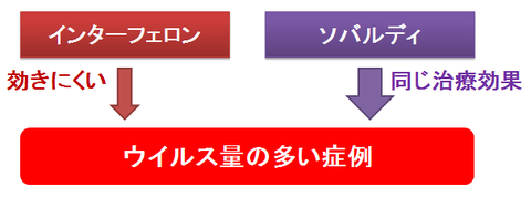 ソバルディと高ウイルス症例