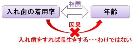 因果関係と相関関係の混同