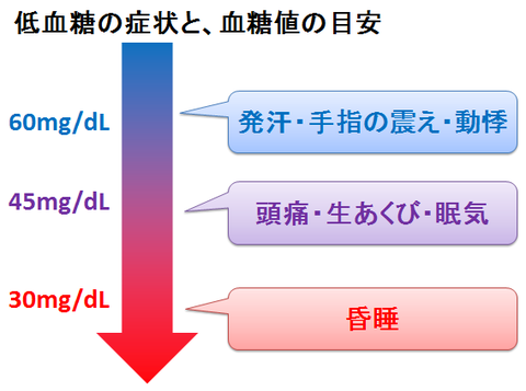 低血糖と血糖値の目安