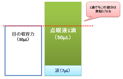 点眼1滴の量と、眼の収容力