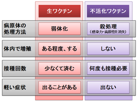 生ワクチンと不活化ワクチン