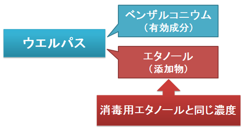 ウエルパス～エタノール濃度