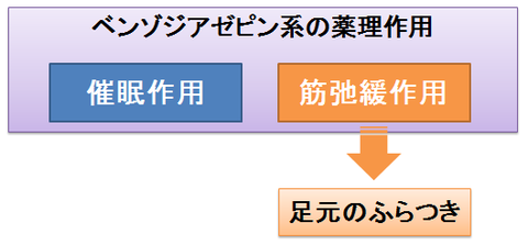 ベンゾジアゼピン系の薬理作用～催眠と筋弛緩2