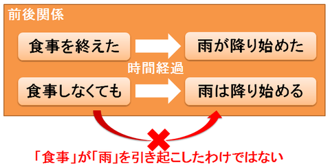 前後関係の例2