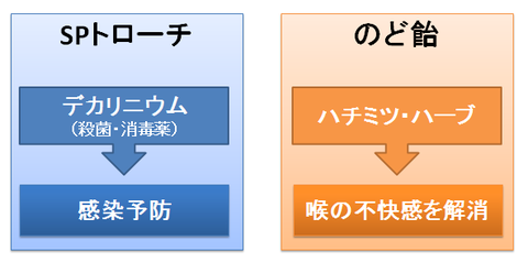 SPトローチとのど飴