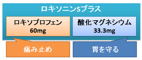 ロキソニンSプラス