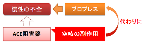 ブロプレスと慢性心不全～ACE阻害薬の不耐性