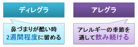 ディレグラとアレグラ～使う期間