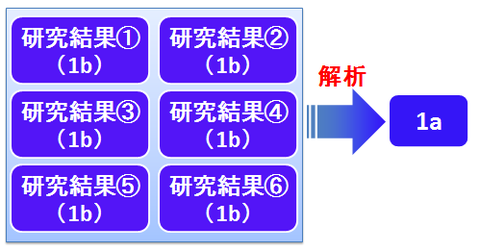 エビデンスレベル1a～まとめて解析