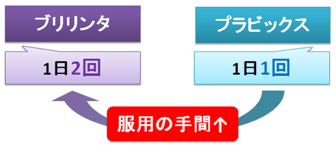 ブリリンタとプラビックス～服用回数