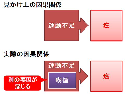 交絡バイアス～関係ない要素が混じり込むこと