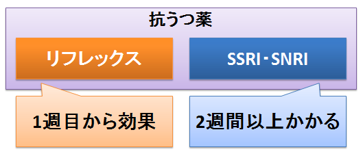 リフレックス ってどんな薬 Nassaとssri Snriの作用機序の違い 眠気や太る副作用 お薬q A Fizz Drug Information