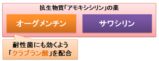 オーグメンチンとサワシリン3