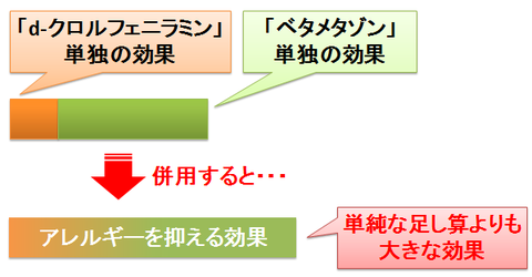 ステロイドと抗ヒスタミンの相乗効果