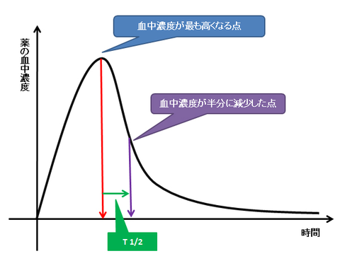 半減期