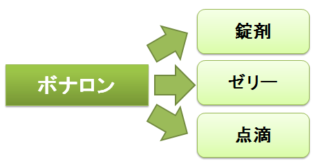 ボナロン～豊富な剤型