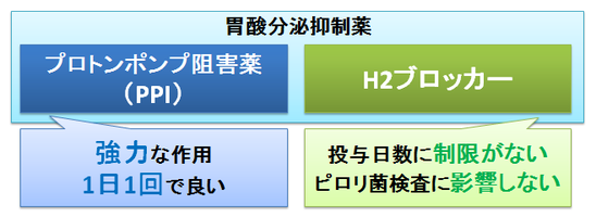 PPIとH2ブロッカー