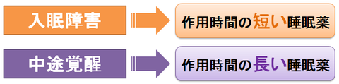 睡眠薬のタイプと不眠のタイプ