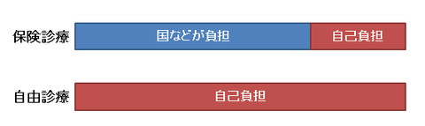 保険診療と自由診療