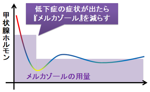 バセドウの治療～メルカゾールの減量