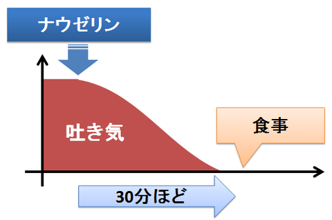 メトクロプラミド つわり