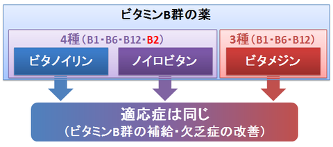 ビタノイリンとノイロビタンとビタメジン～同じ適応症