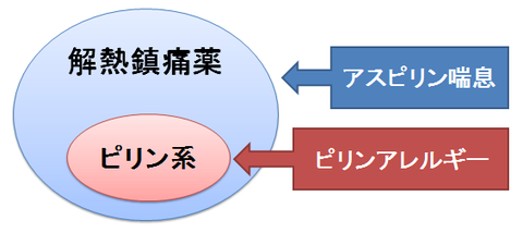 アスピリン喘息とピリンアレルギーの対象