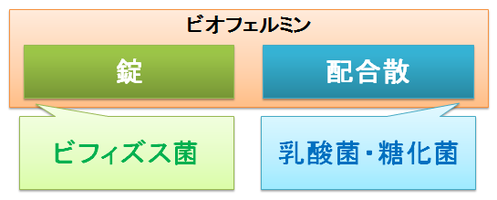 違い ビオスリー ビオフェルミン