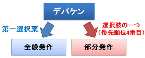 デパケン～部分発作にも効果