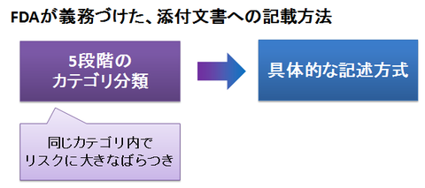 FDA基準のカテゴリ分類廃止の理由