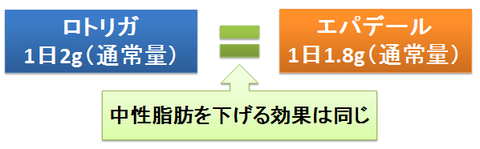 ロトリガとエパデール～同じ効果