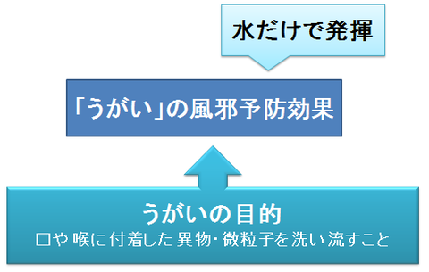 水でのうがいで風邪を予防できる理由