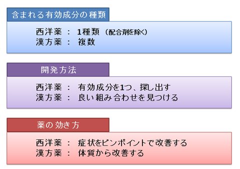 漢方薬と西洋薬