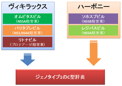 ヴィキラックスとハーボニー