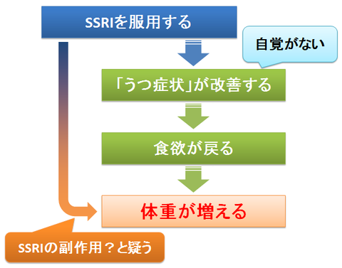 SSRIと体重増加～改善の自覚