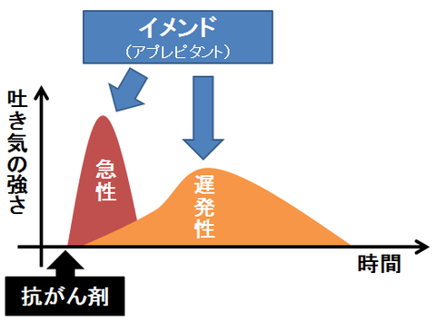 イメンド～急性と遅発性の吐き気に対する効果