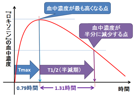 ロキソニンの体内動態