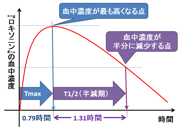 時間 ロキソニン 効果 ロキソニンの効果と時間、間隔など｜ロキソニンの効果の強さも｜薬インフォ