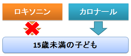 ロキソニンとカロナール～15歳未満への使用