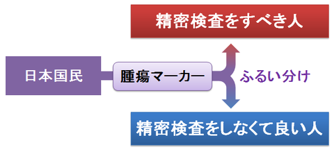 腫瘍マーカーのふるい分け