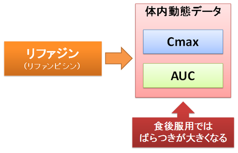 リファンピシンの食前服用