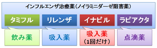 タミフル、リレンザ、イナビル、ラピアクタ