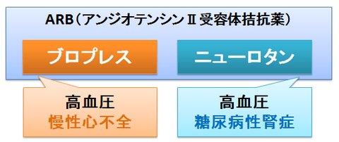ブロプレスとニューロタン