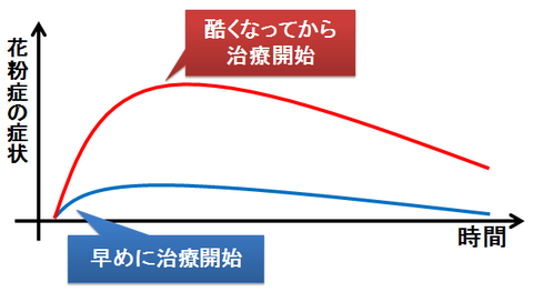 花粉症の症状と、治療開始のタイミング