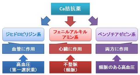 Ca拮抗薬の3系統