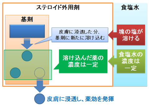 ステロイド外用剤～基剤と有効成分３