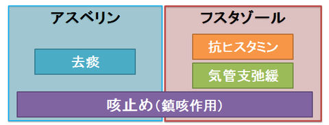 アスベリンとフスタゾール