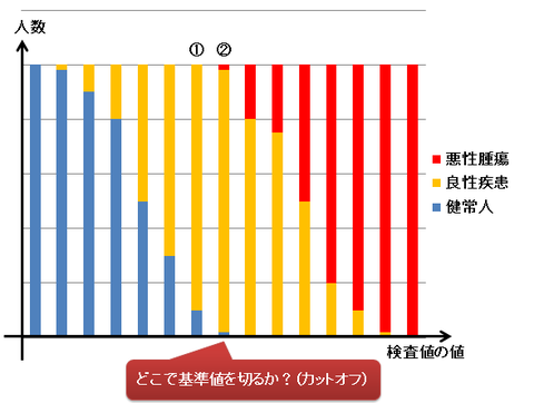 腫瘍マーカーとカットオフ値